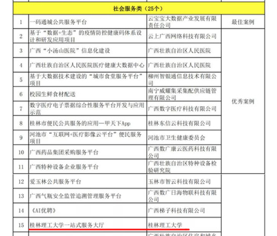 我校在自治區(qū)“廣西信息化優(yōu)秀案例”評選中喜獲佳績 網(wǎng)絡(luò)信息技術(shù)推廣服務成果斐然