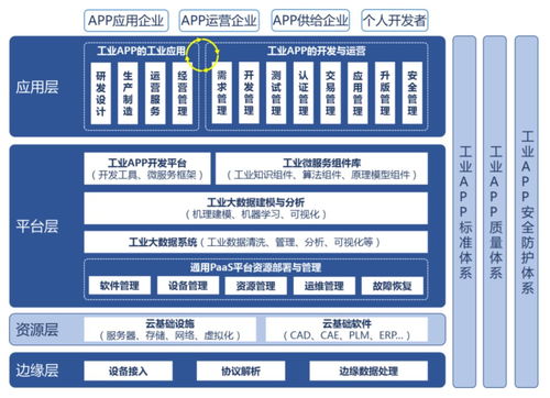 工業App 能否成為繼Android和iOS后，開發者的下一個春天？